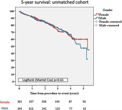 The influence of gender on outcomes following transcatheter aortic valve implantation